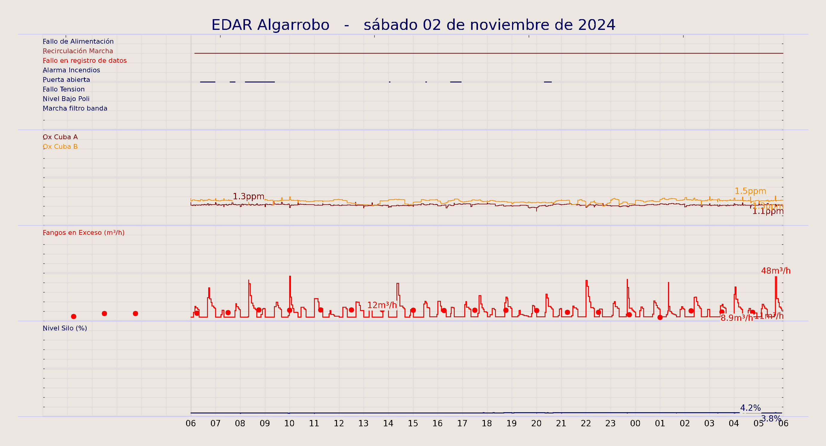 ../../imagenes/vid/2024/EDAR Algarrobo/2024-11-02 EDAR Algarrobo.png
